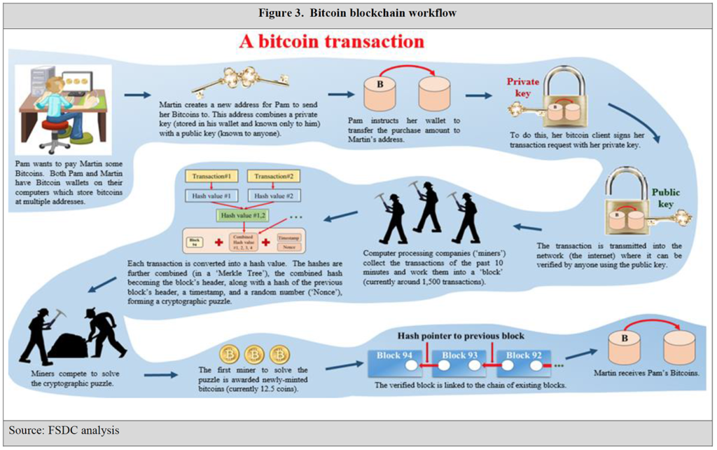 bitcoin transaction-blockchain