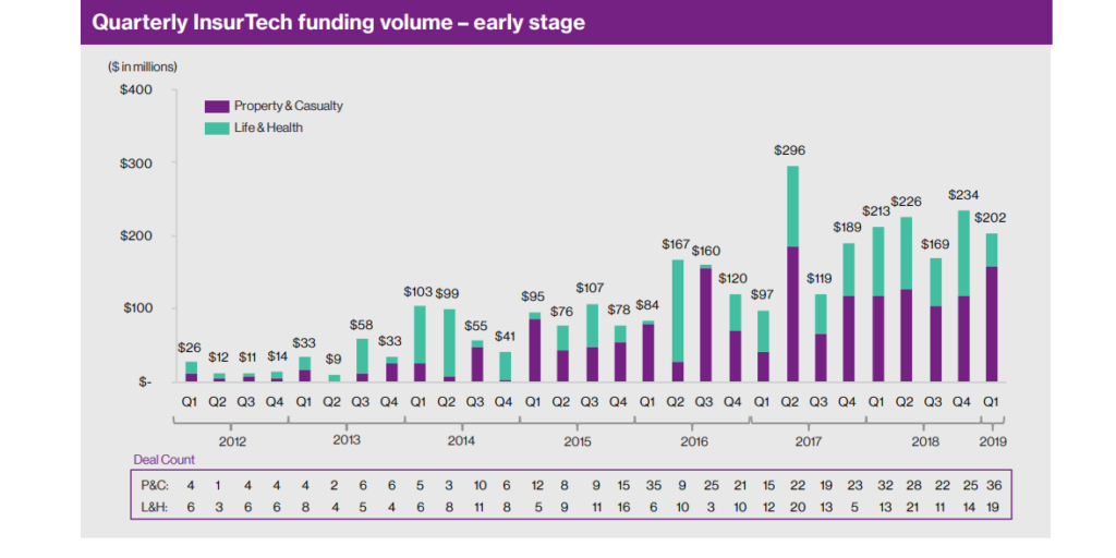 Globally, Insurtechs Received over US$1 Bil in Funding Q1 of 2019 Insurtech Funding