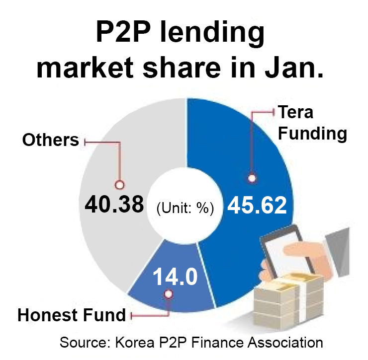 P2P Lending Korea Market Share