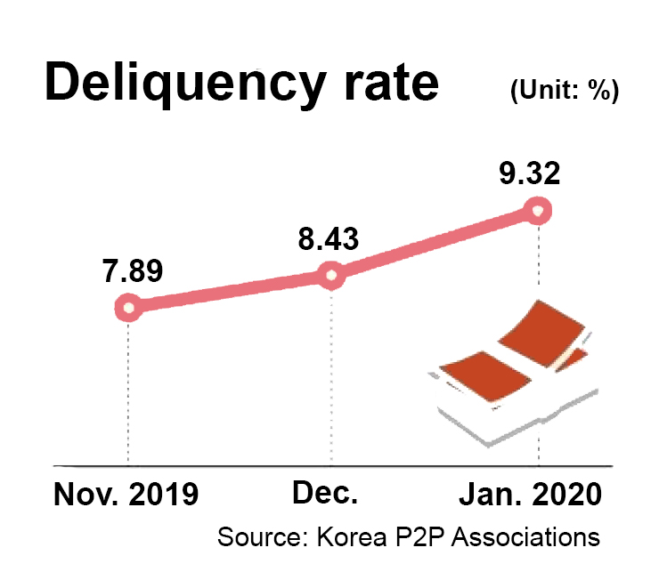 P2P Lending Korea - Deliquency Rate