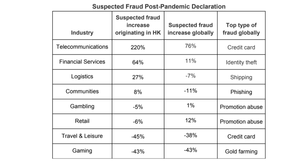 Suspected Fraud Post-Pandemic Declaration