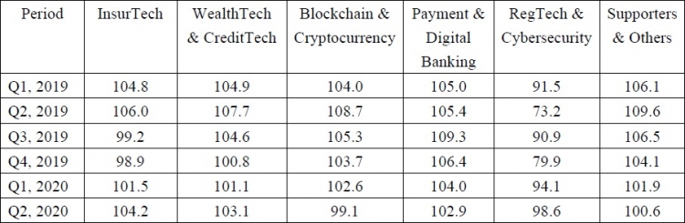 Subsectors performance, Hong Kong Fintech Buzz Index (FBI) Q2 2020, Source: University of Hong Kong