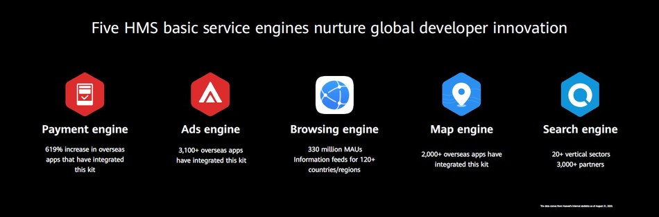Five HMS basic service engines nurture global developer innovation, Huawei Developer Conference 2020 (Together), September 2020
