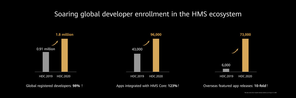 Soaring global developer enrollment in the HMS ecosystem, Huawei Developer Conference 2020 (Together), September 2020