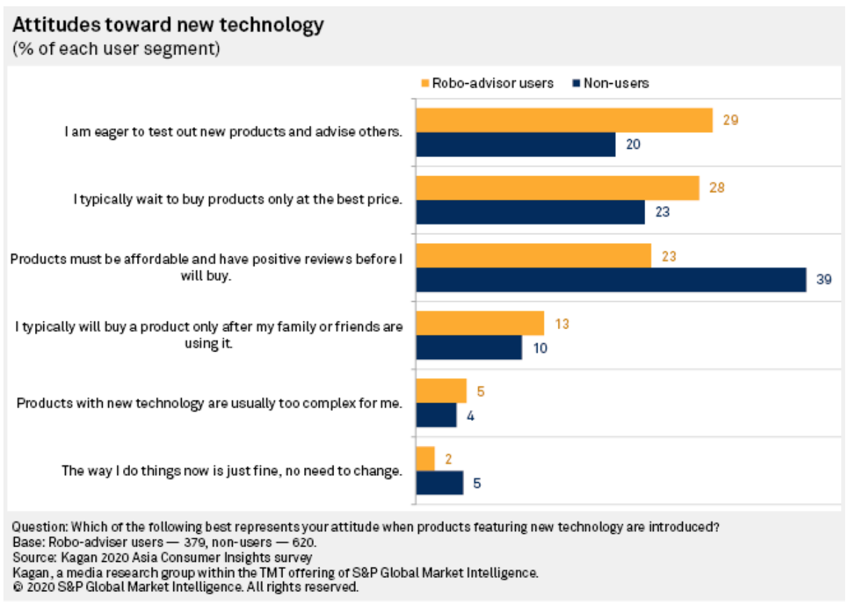 Image: Attitudes toward new technology, Source: Kagan 2020 Asia Consumer Insights survey
