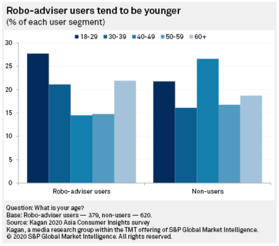 Image: Robo-advisor users tend to be younger, Source: 2020 S&P Global Market Intelligence