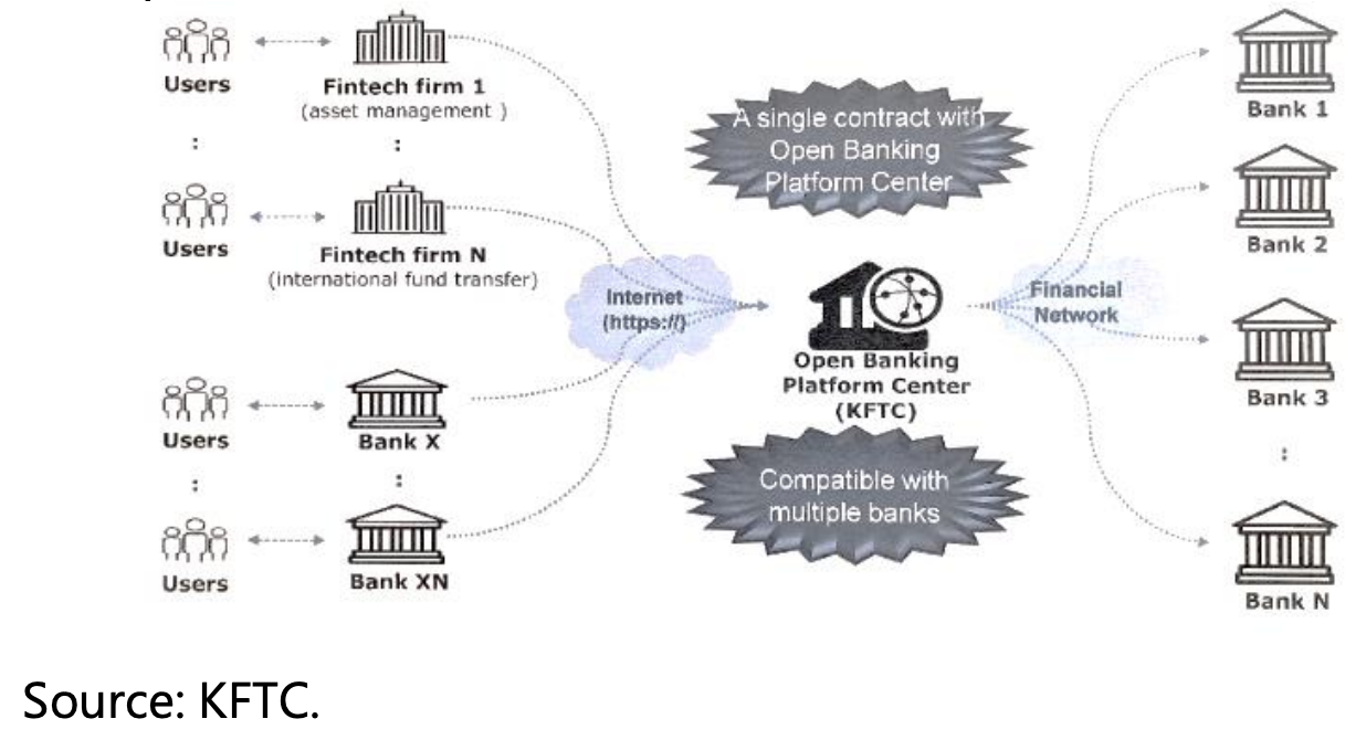 The FSC’s Announced Open Banking System, Source: Korea Fair Trade Commission (KFTC)
