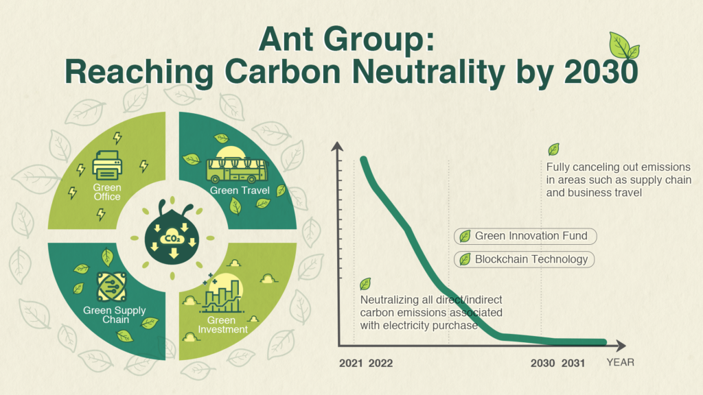 Ant Group - Carbon Neutrality
