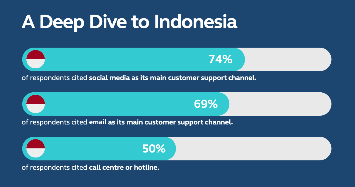 A deep dive to Indonesia, A Year of Disruption: Managing Increasing Complexities in Customer Service, Infobip, April 2021