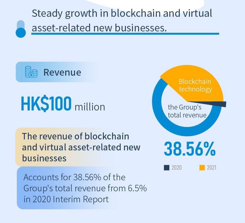 Huobi Technology 2021 Interim Results, via LinkedIn, Huobi Tech