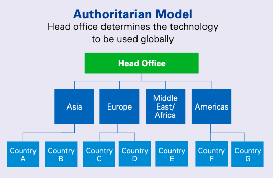 Authoritarian Model of Regtech Adoption