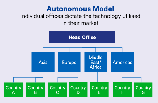 Autonomous Model of Regtech Adoption