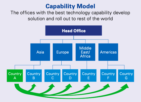 Capability Model of Regtech Adoption