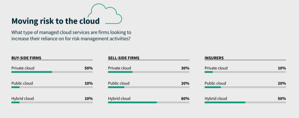 Moving risk to the cloud