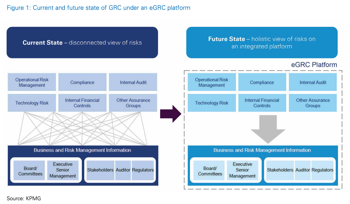 Current and future state of GRC under an eGRC platform, Source: KPMG, via Regtech Adoption Practice Guide #3, HKMA