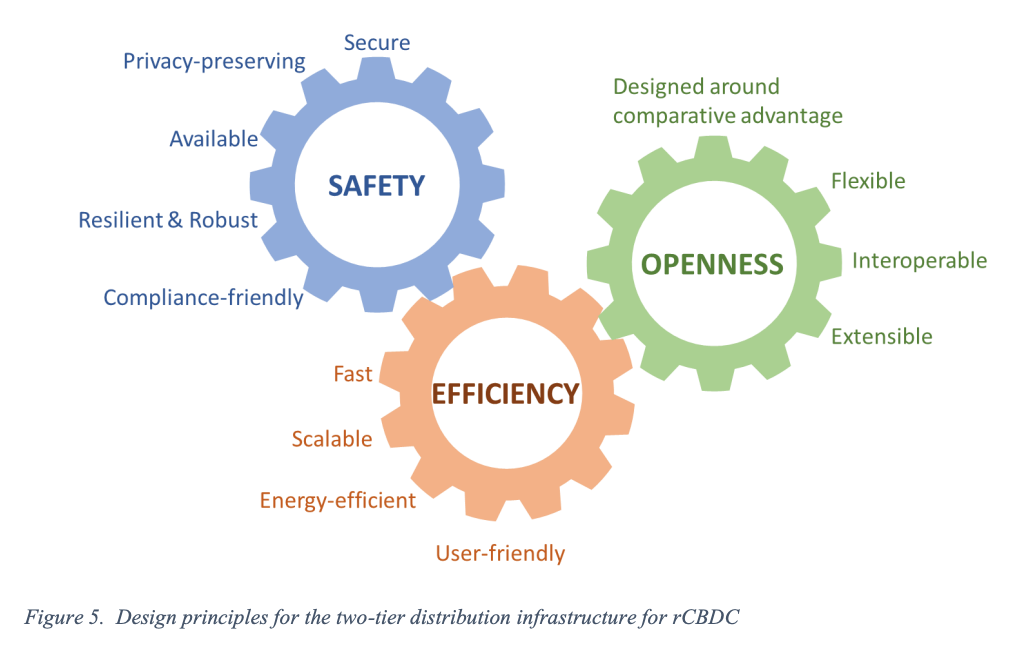Design principles for the two-tier distribution infrastructure for retail CBDC, Source: e-HKD: A technical perspective, Hong Kong Monetary Authority/Bank for International Settlements Innovation Hub Hong Kong Centre