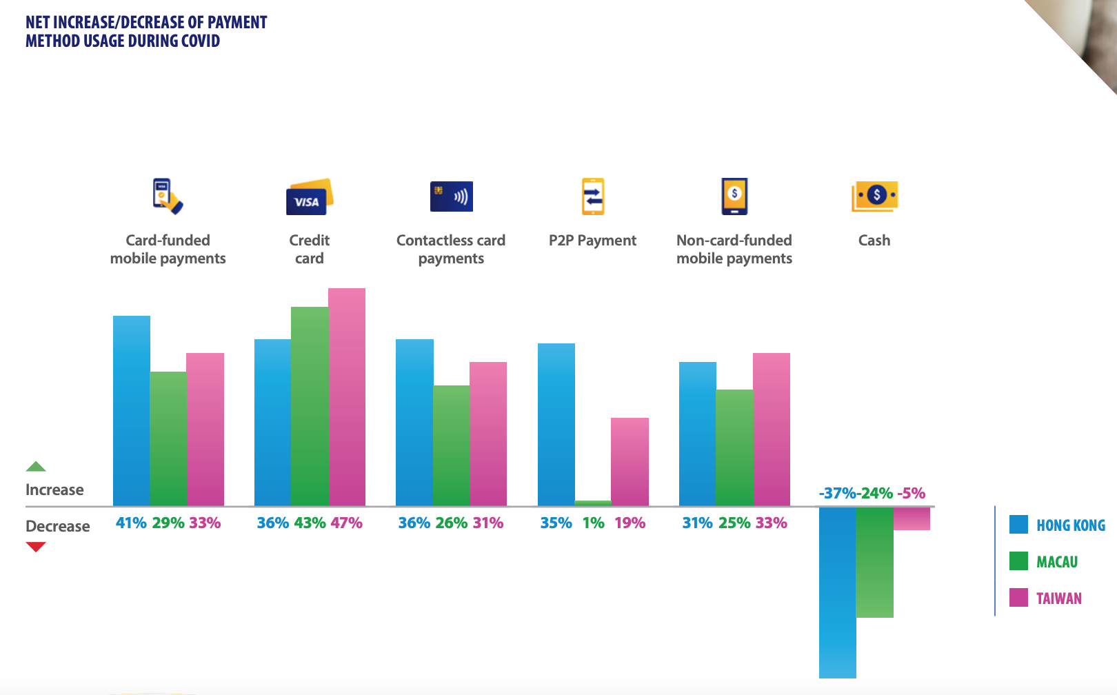 Net increase/decrease of payment method usage during COVID-19, Source: Visa Consumer Payment Attitudes Study 2.0