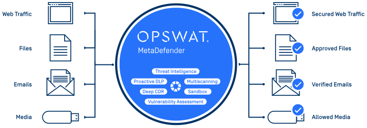 MetaDefenderOverview
