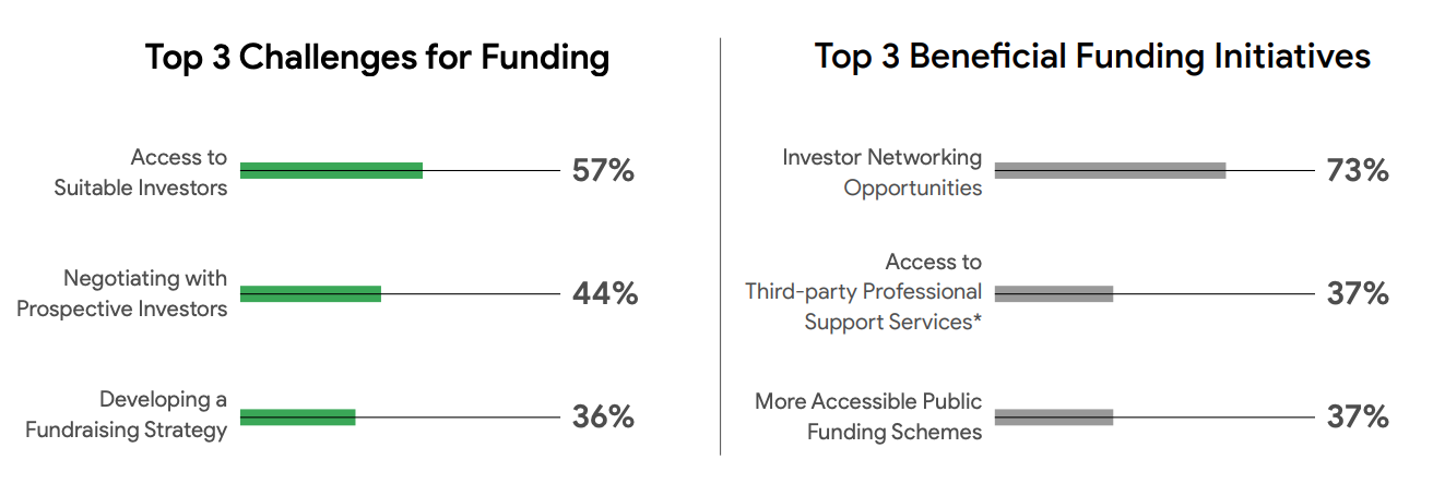 Funding challenges