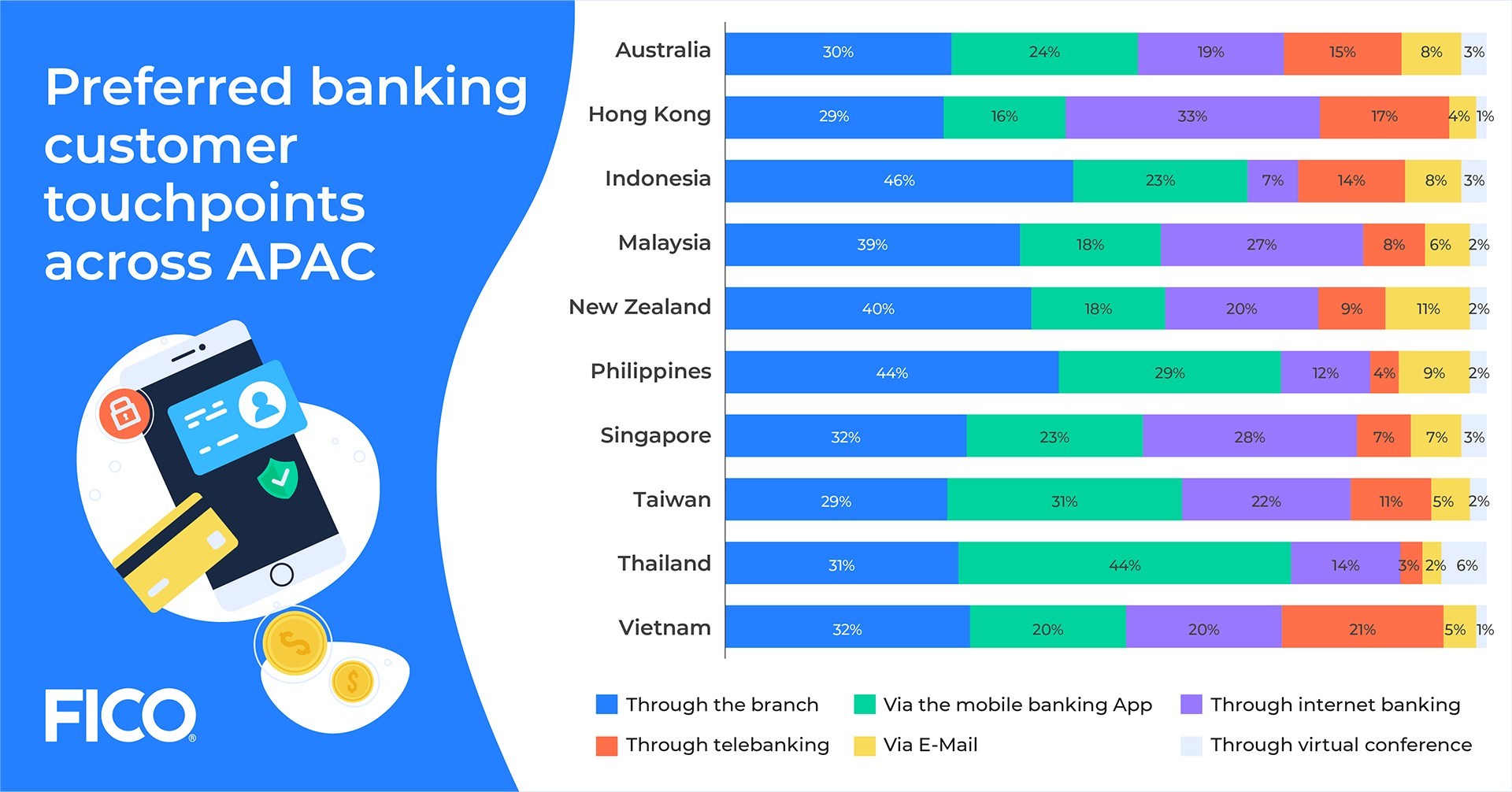 Preferred banking customer touchpoints across Asia Pacific - December 2020, Source: FICO 2021