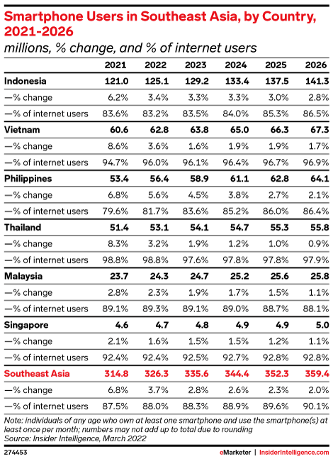 Southeast Asia smartphone users