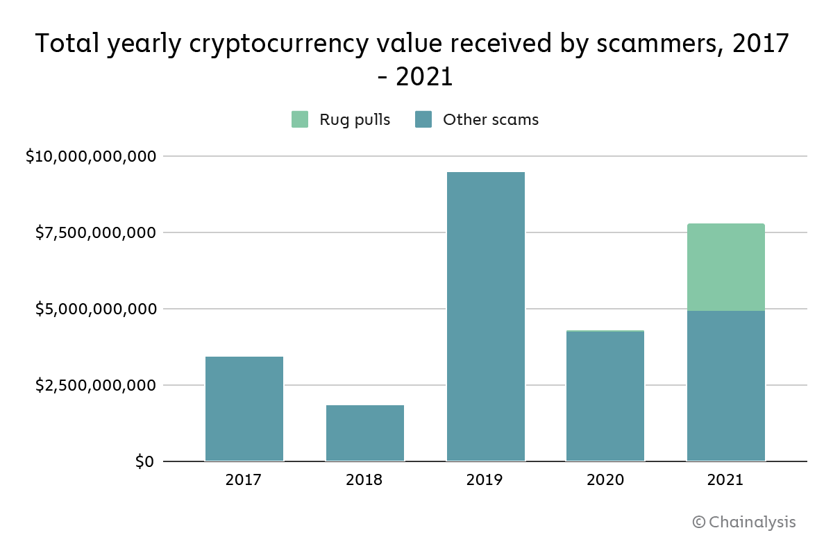 Cryptocurrency Scams
