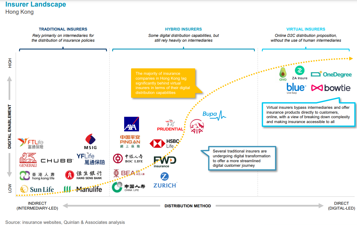 Insurtech is bypassing insurance agents and providing credible alternatives to the intermediary-led insurance industry in Hong Kong.