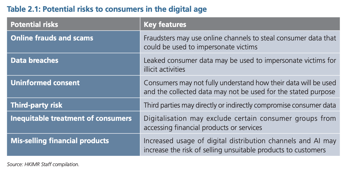 Potential risks to consumers in the digital age, Source: The Digitalisation of Financial Services in Hong Kong: Recent Experience, Regulatory Developments and Considerations for Sustainable Innovation and Growth, Hong Kong Institute for Monetary and Financial Research (HKIMR), July 2023