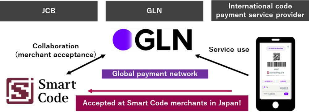 JCB and GLN Enable Korean Code Payments at Smart Code Merchants in Japan