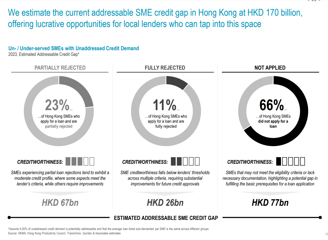 SME Lending Hong Kong