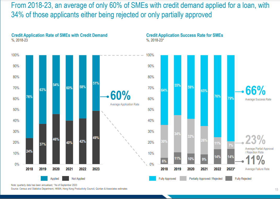 SME Lending Hong Kong