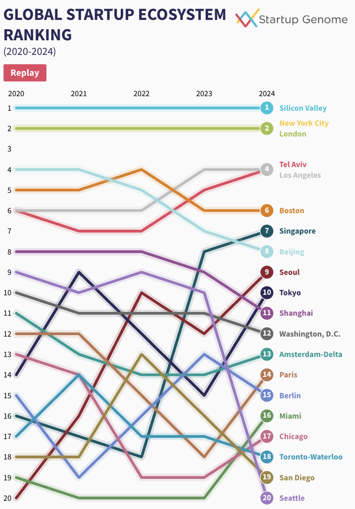 Global Startup Ecosystem Ranking (2020-2024), Source: Startup Genome, 2024