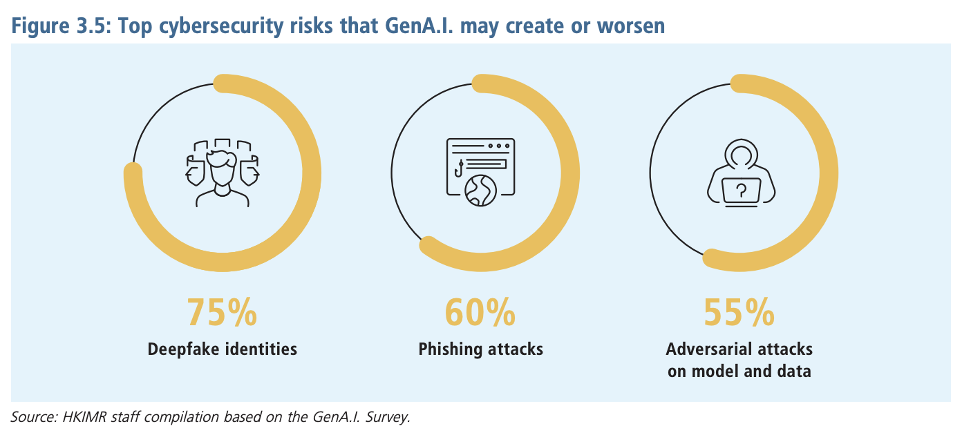 Top cybersecurity risks that genAI may create or worsen