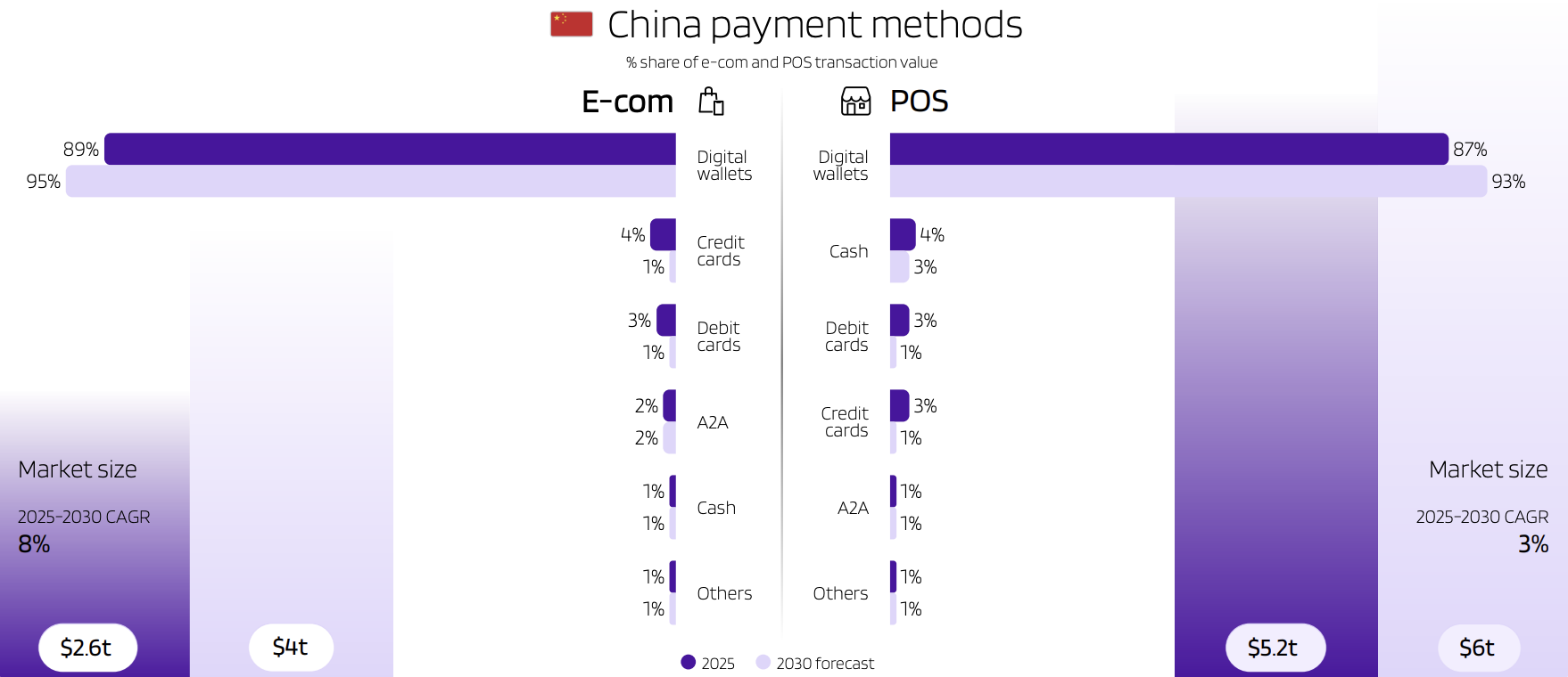 China payment methods, Source: Global Payments Report 2026, Worldpay